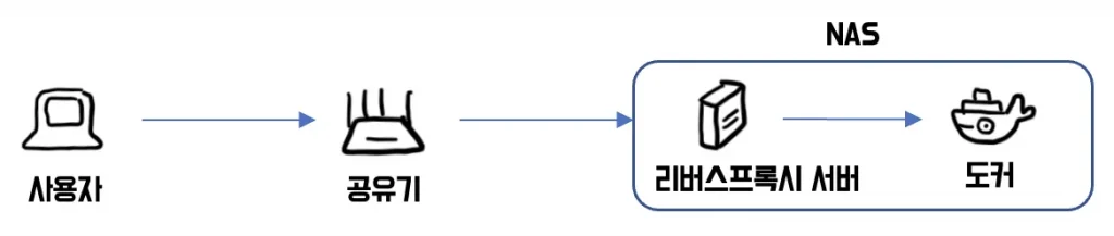 Synology NASで複数ドメインをDockerでつなぐ方法