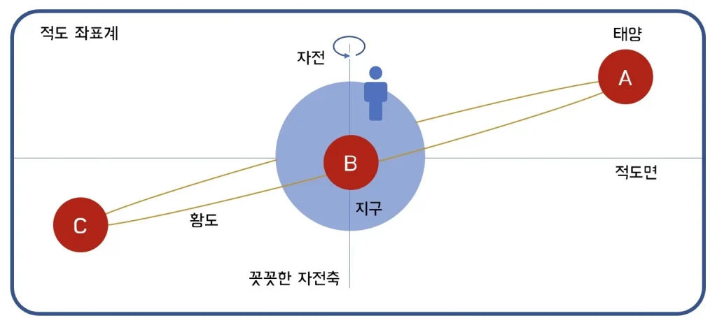 秋分と摂氏26.5度