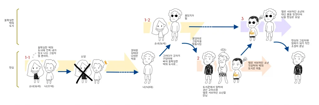 『街とその不確かな壁』を覗いてみる